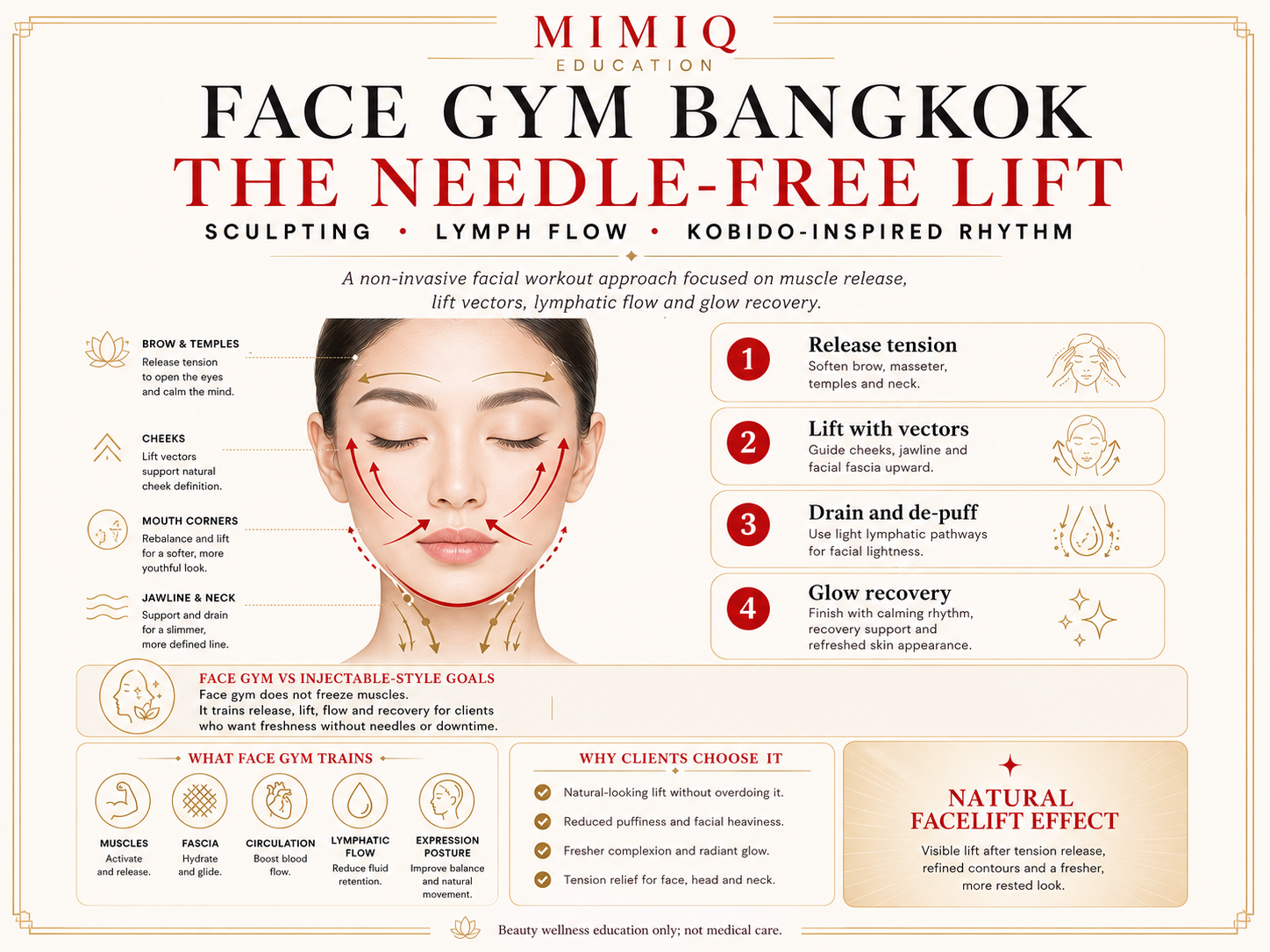 MIMIQ infographic explaining face gym Bangkok natural facelift mechanisms