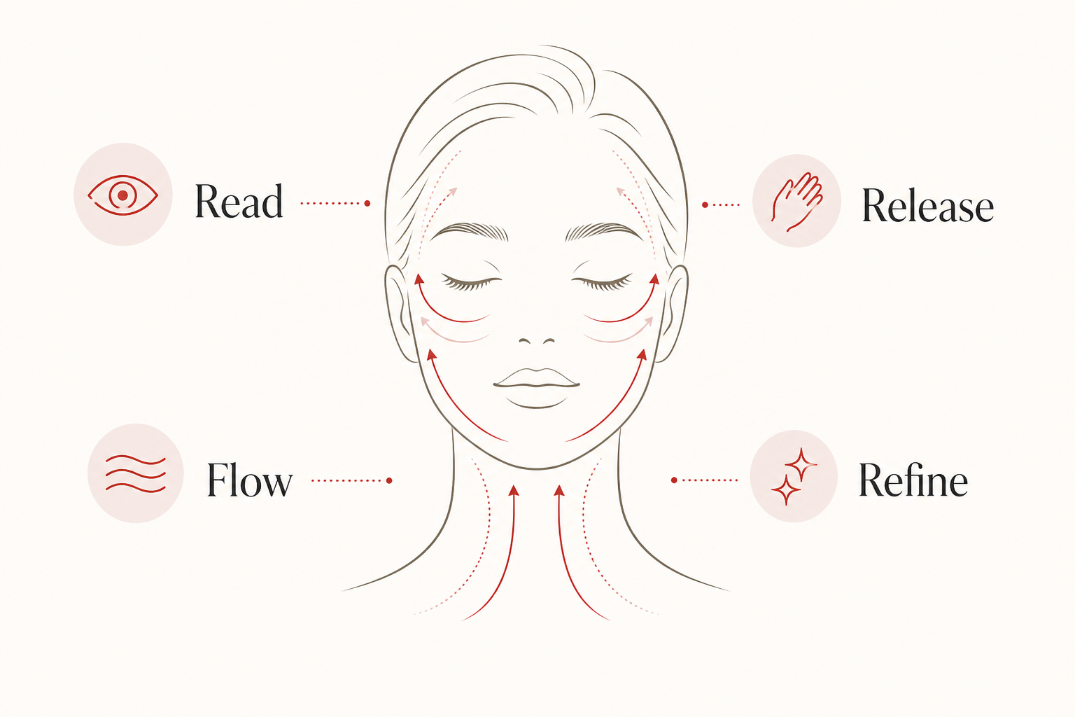 MIMIQ infographic explaining the method for best facial Bangkok
