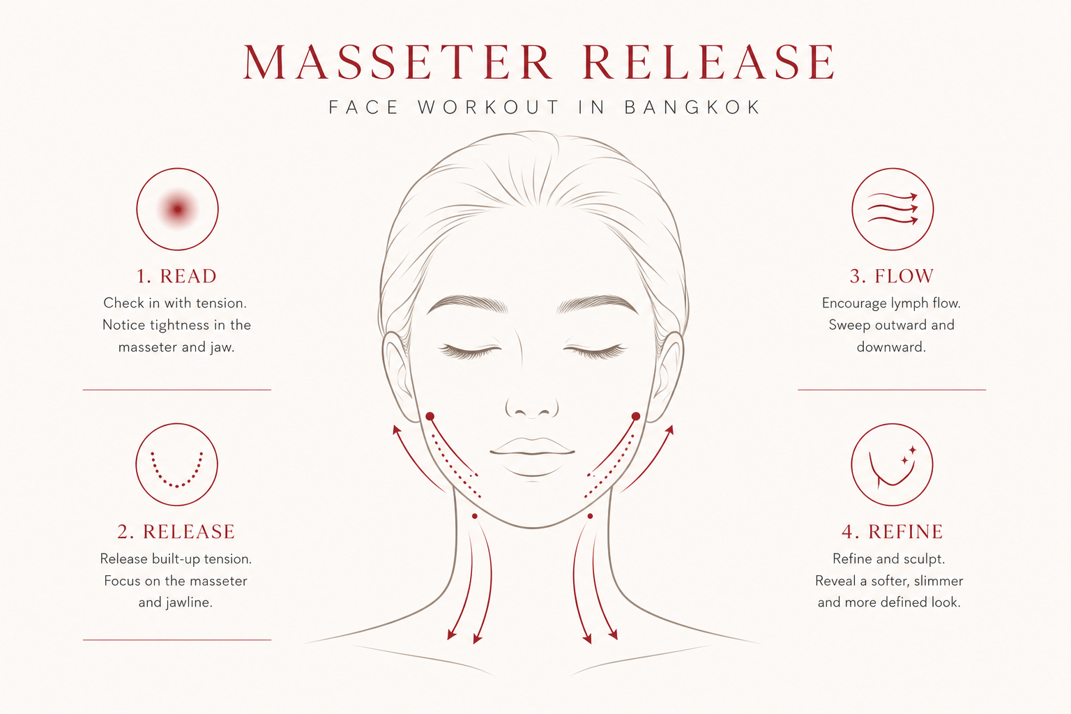 MIMIQ infographic explaining the method for masseter release face workout Bangkok