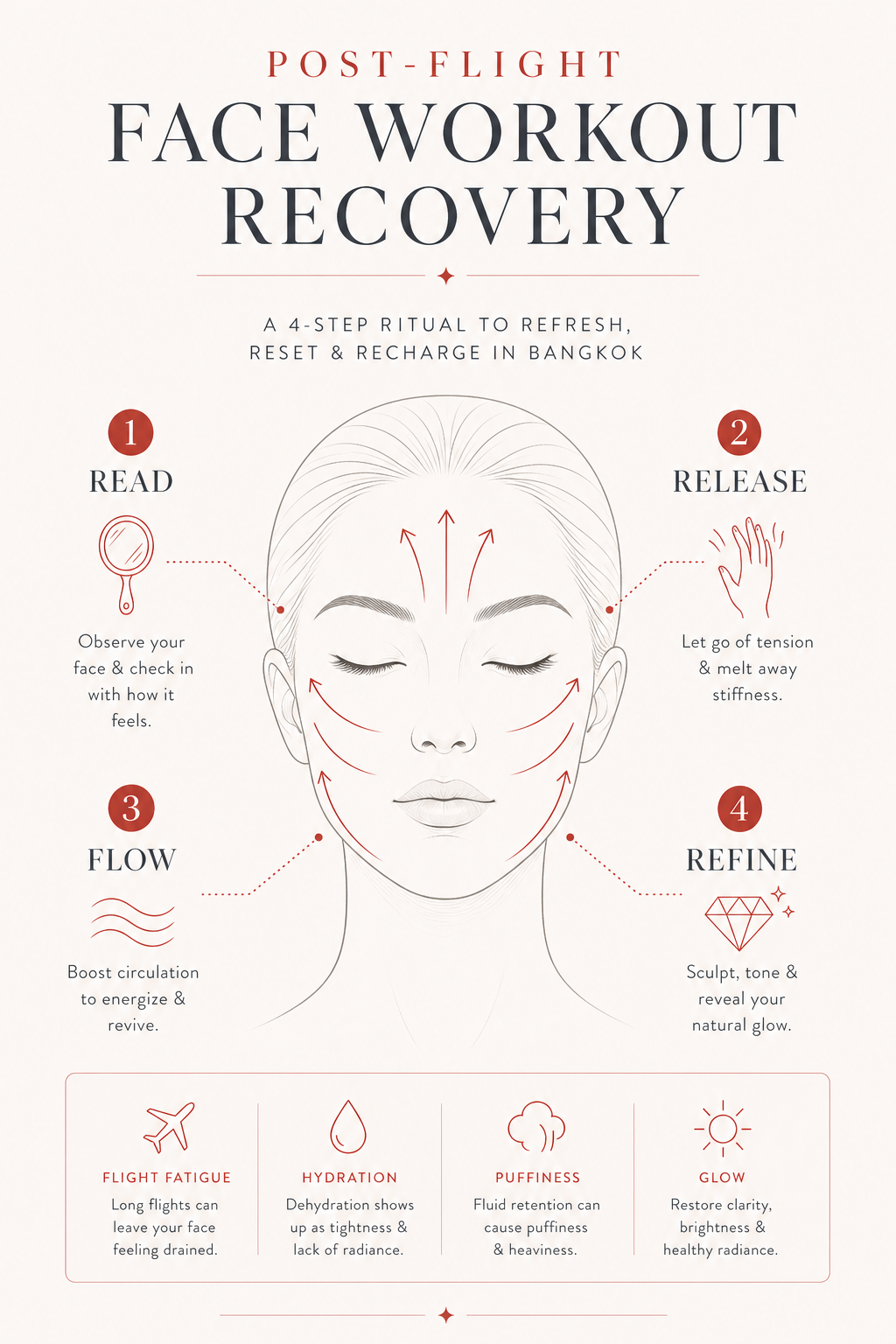 MIMIQ-Infografik zur Erl&auml;uterung der Methode f&uuml;r den Post-Flight-Einsatz Face Workout Bangkok