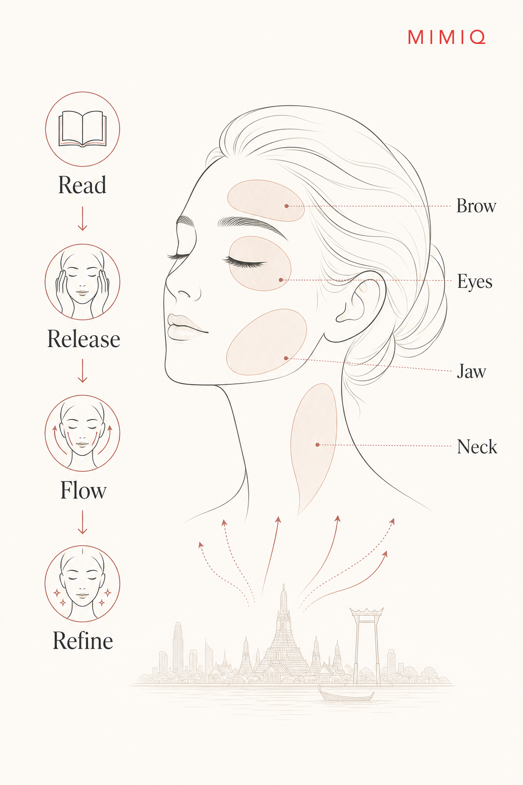MIMIQ infographic explaining the method for screen fatigue face workout Bangkok