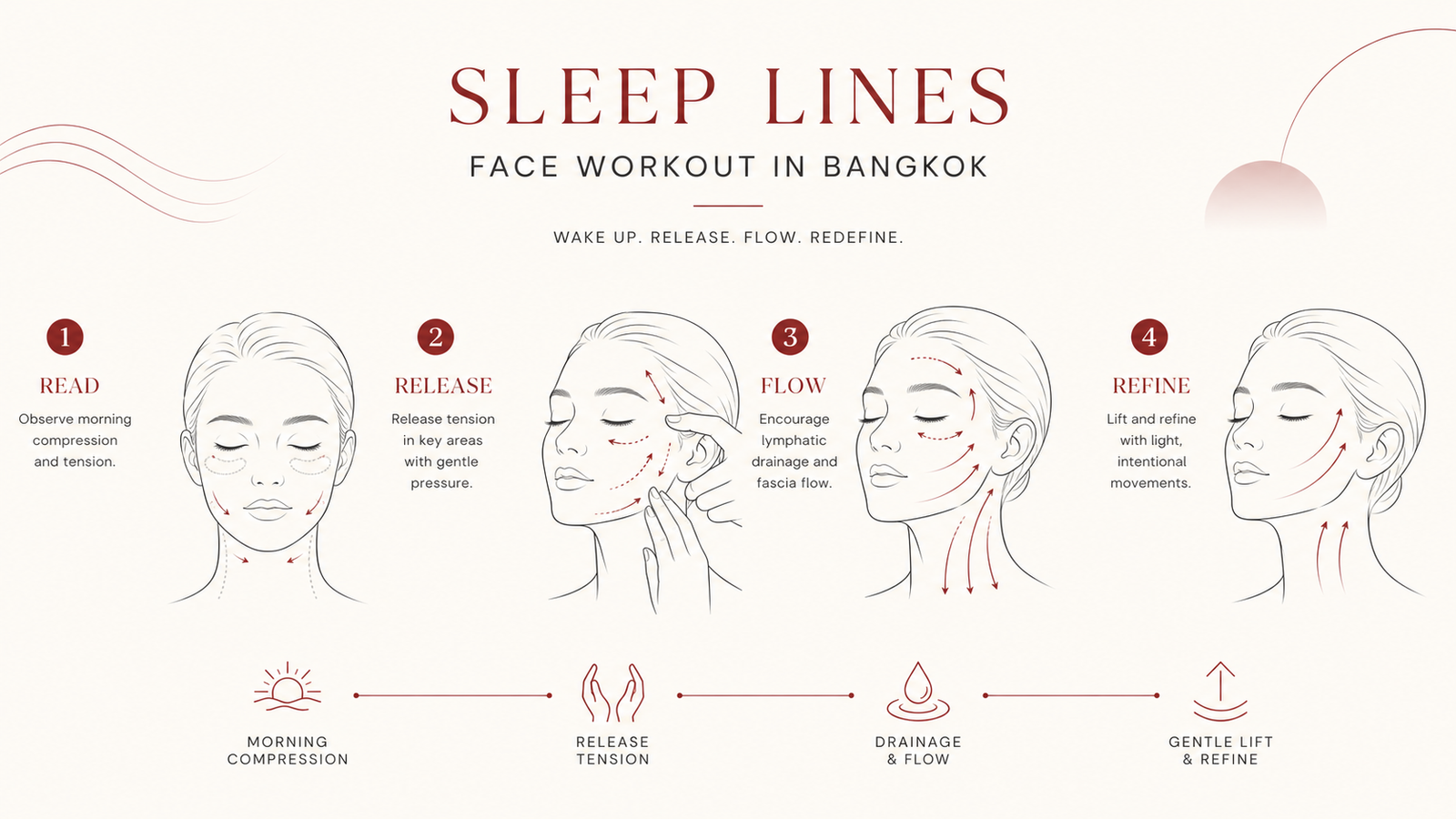 MIMIQ infographic explaining the method for sleep lines face workout Bangkok